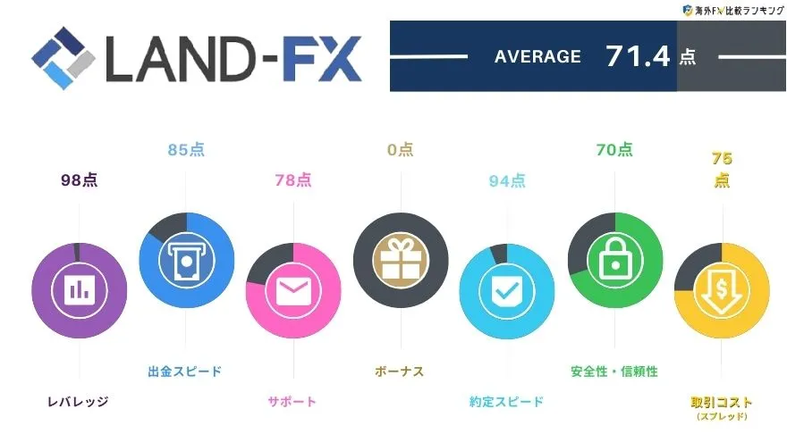 LAND-FX評価点