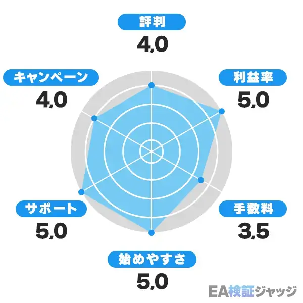 3位iサイクル2取引-評判