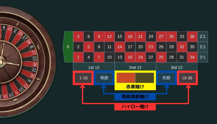 ルーレット