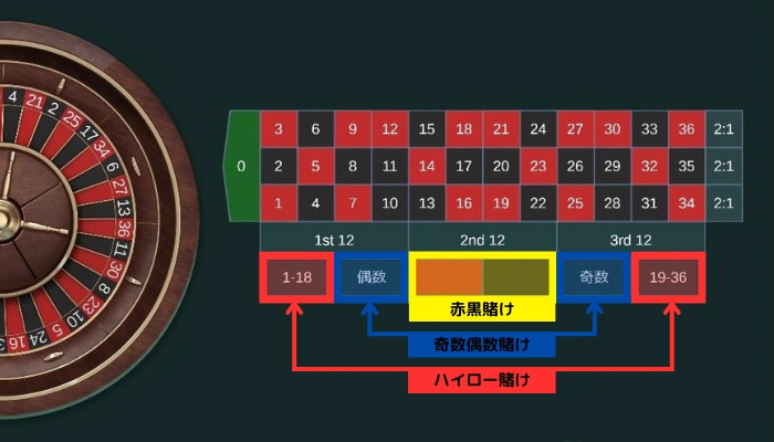 ルーレットでイーストコーストプログレッション法