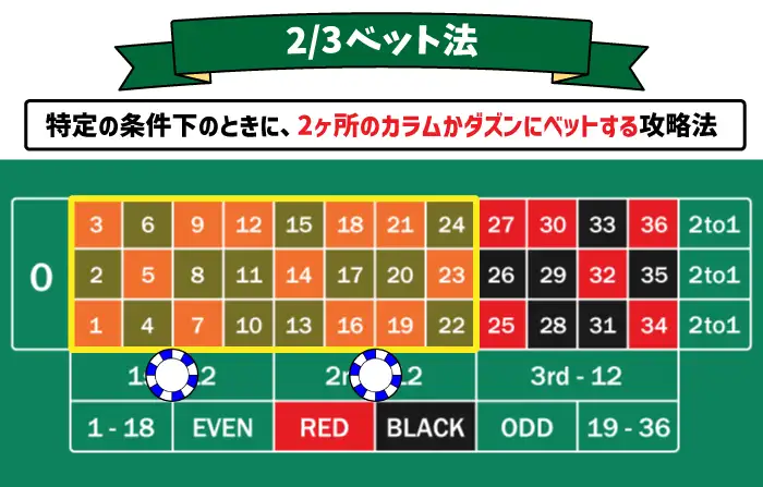 2/3ベット法とは