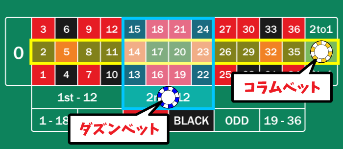 コラムベットとダズンベットについて