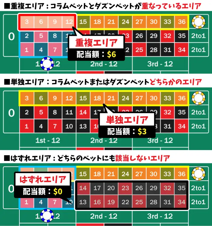 2コラム・2ダズン法で分類される3つのエリア