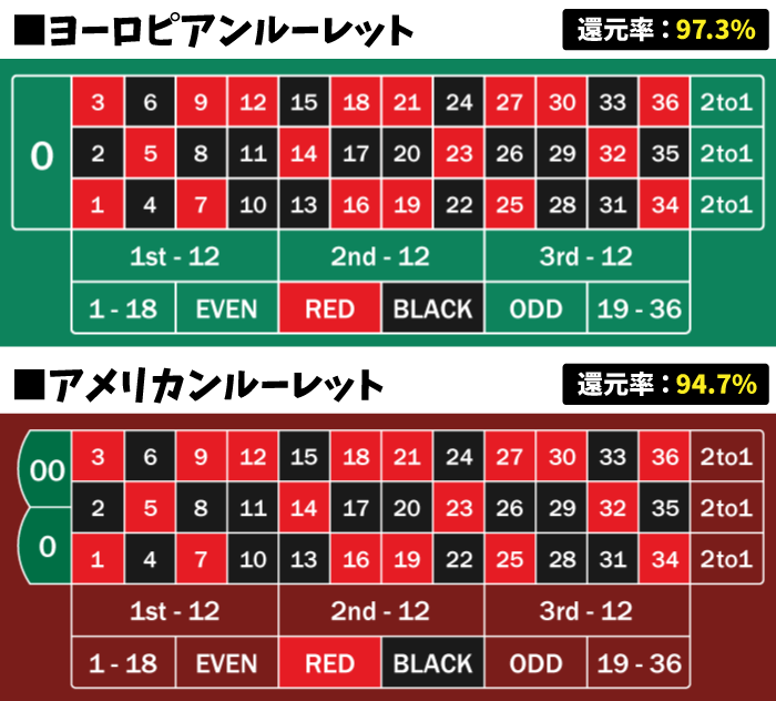 ヨーロピアンルーレットとアメリカンルーレット