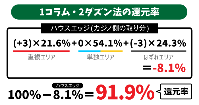 1コラム・2ダズン法の還元率