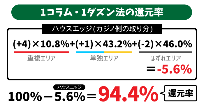 1コラム・1ダズン法の還元率