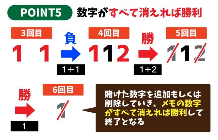 2in1法の使い方「数字がすべて消えれば勝利」