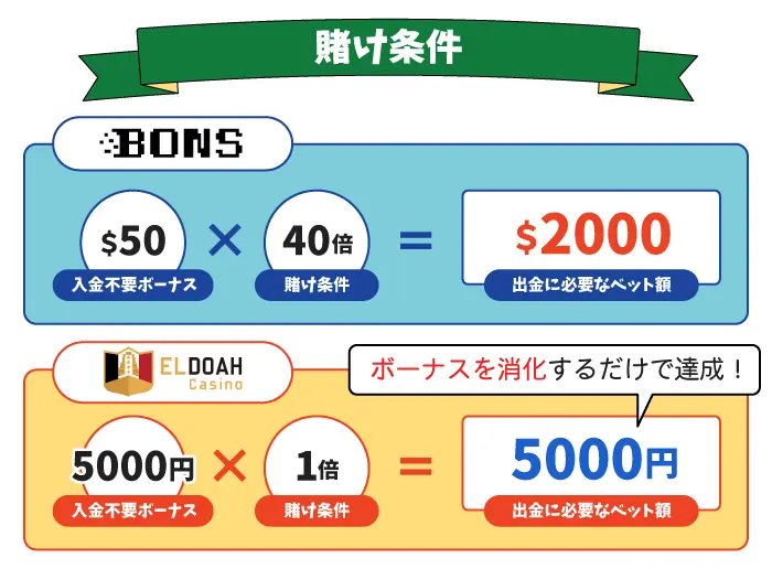 入金不要ボーナスの賭け条件