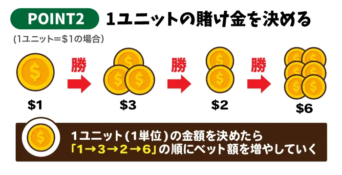 1ユニットの賭け金を決める