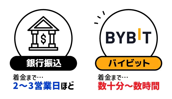 入出金スピードが最速で快適に取引できる