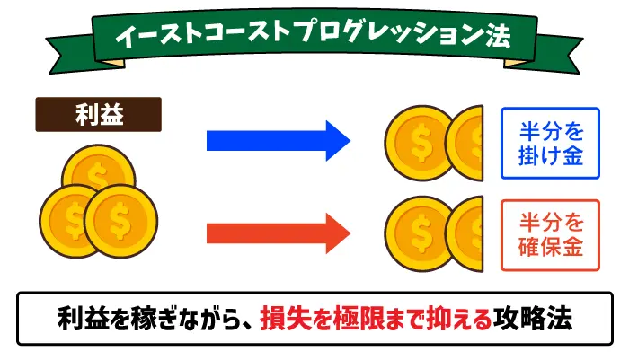 イーストコーストプログレッション法とは