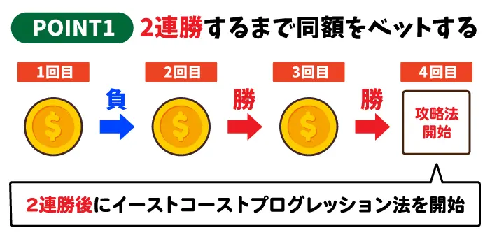 2連勝するまで同額をベットする