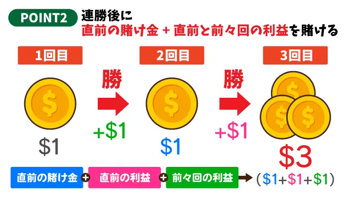 連勝後に【直前の賭け金+直前と前々回の利益】を賭ける