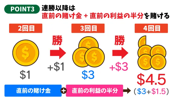 連勝以降は【直前の賭け金+直前の利益の半分】を賭ける