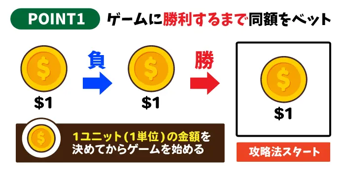 ゲームに勝利するまで同額をベットする