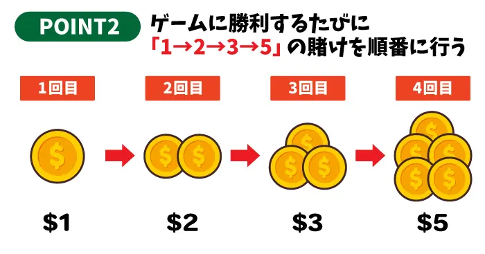 ゲームに勝利するたびに「1→2→3→5」の賭けを順番に行う