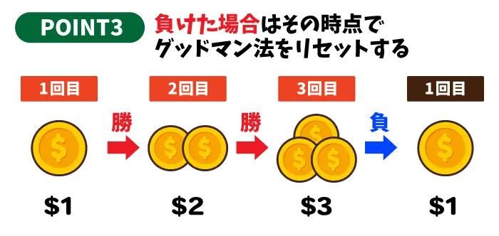 負けた場合はその時点でグッドマン法をリセットする