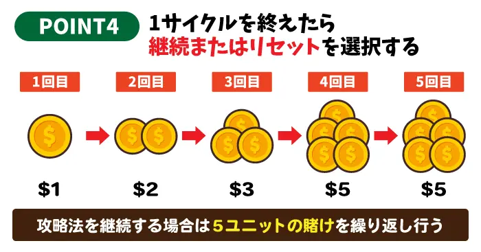 1サイクルを終えたら継続またはリセットを選択する