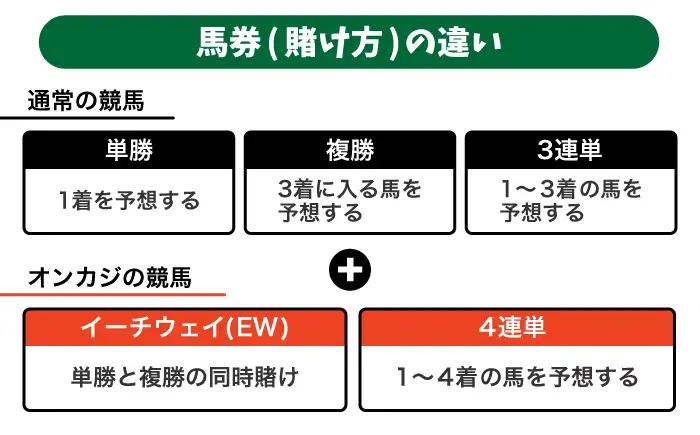 馬券(賭け方)の違い