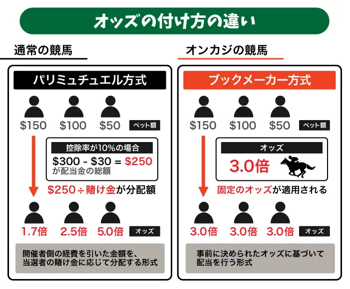 オッズの付け方の違い