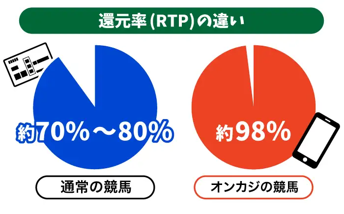 還元率(RTP)の違い