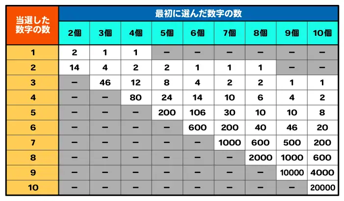 KENOの配当表の例