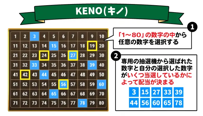 KENO/キノのルール