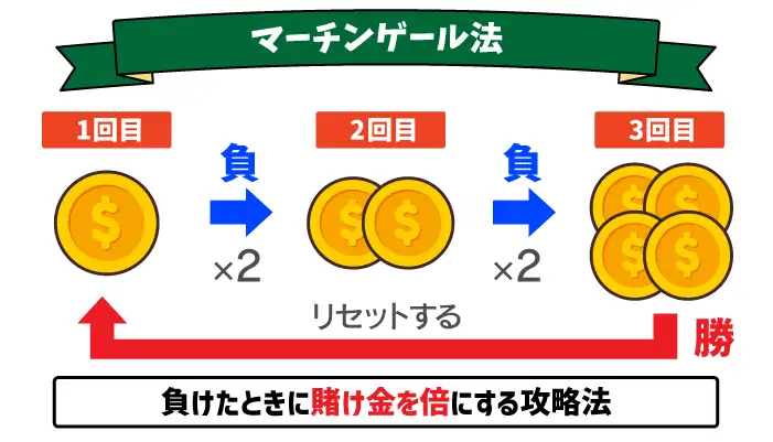 マーチンゲール法について