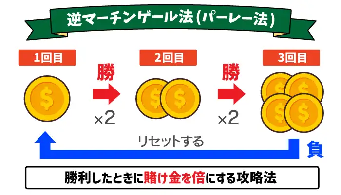 逆マーチンゲール法(パーレー法)