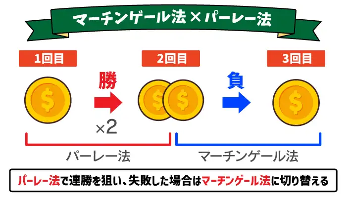 マーチンゲール法×パーレー法