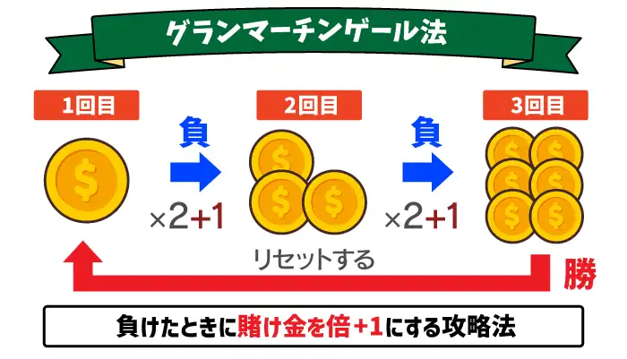 グランマーチンゲール法