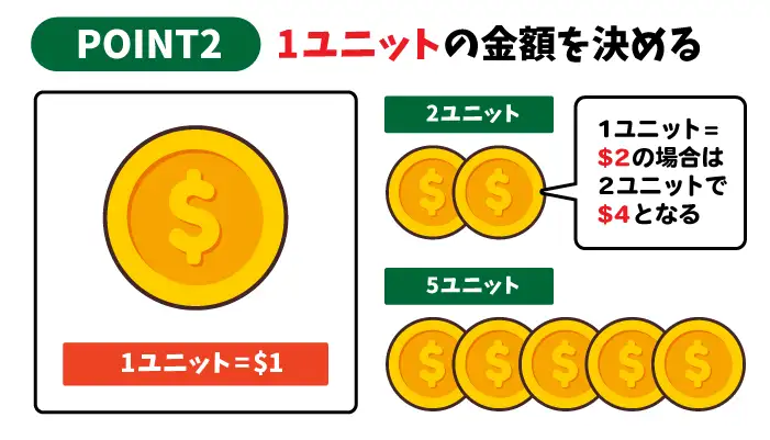 1ユニットの金額を決めてマーチンゲール法開始