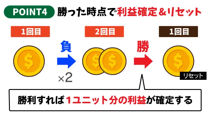 一度でも的中した時点で利益確定＆リセット