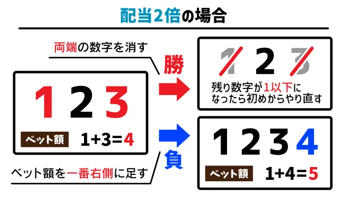 モンテカルロ法の使い方