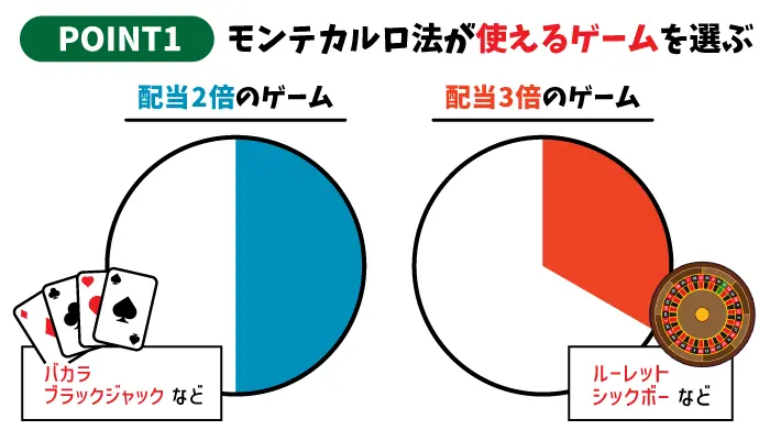 モンテカルロ法で使えるゲーム