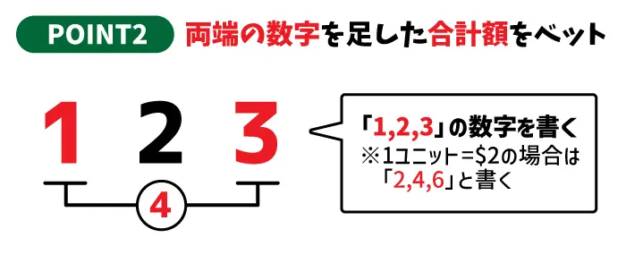 両端の数字を足した合計額をベット