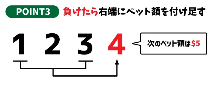 負けたら右端にベット額を付け足す