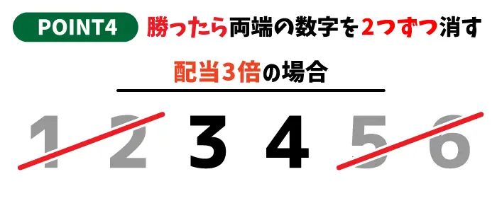 勝ったら両端の数字を2つずつ消す（配当3倍の場合）