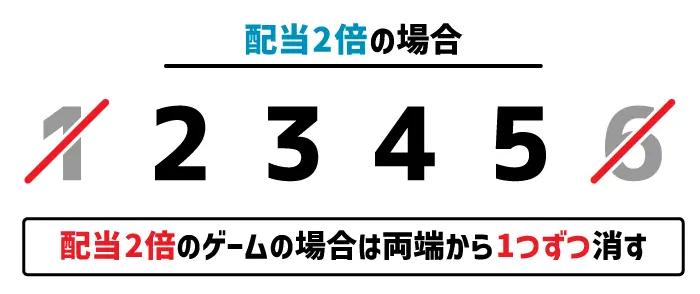 勝ったら両端の数字を1つずつ消す（配当2倍の場合）