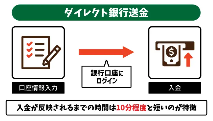 ダイレクト銀行送金