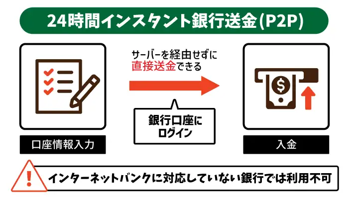 24時間インスタント銀行送金(P2P)