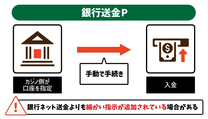 銀行送金P