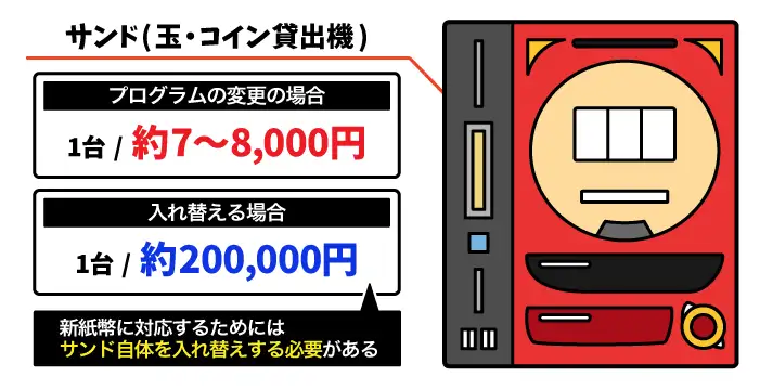 新紙幣対応のサンド(玉・コイン貸出機)への入れ替え