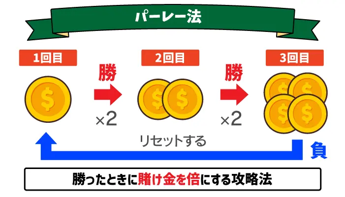 パーレー法について