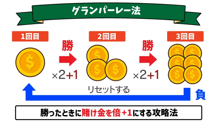 グランパーレー法