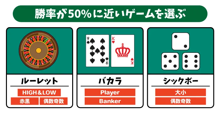 勝率が限りなく50%に近いゲームや賭け方を選ぶ