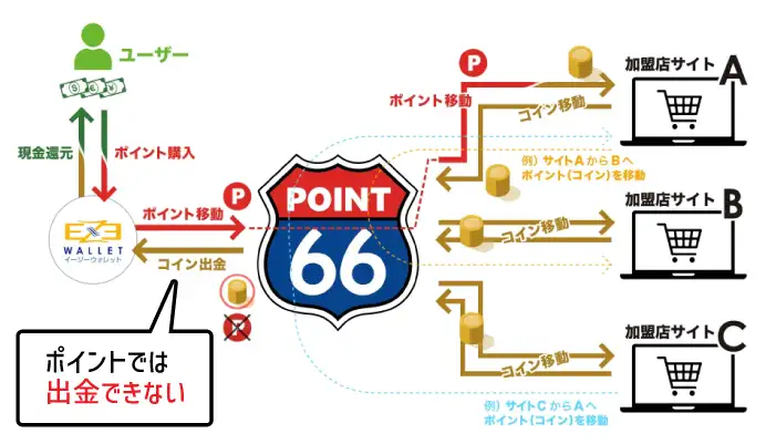 購入したポイントはそのまま出金できない