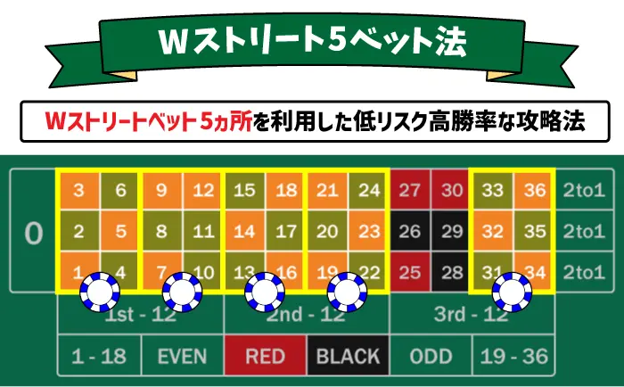 Wストリート5ベット法について