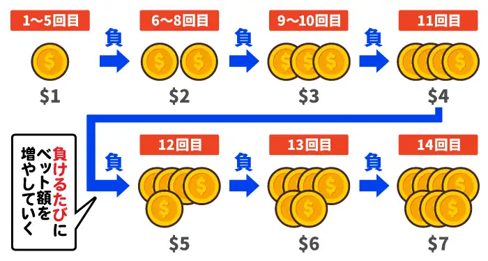 ウイニングルーレット法のポイント「1セット14ゲームの中で決められた金額をベットする」