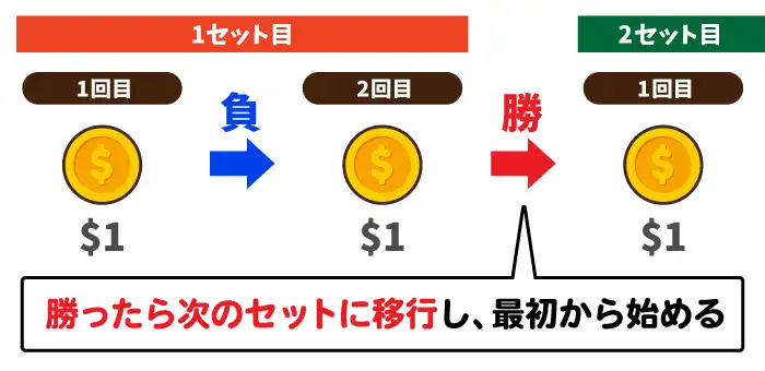 ウイニングルーレット法のポイント「勝てばリセットして6セットまで続ける」